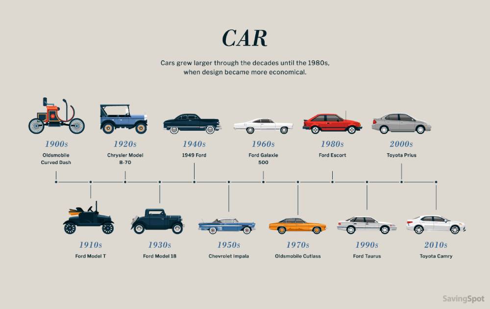 Evolução do design de carros