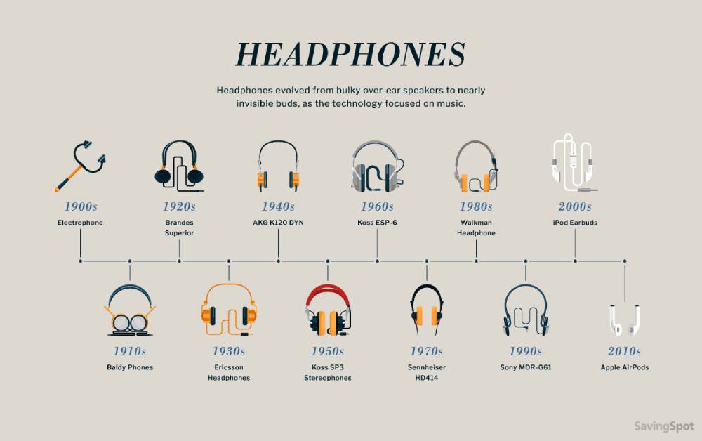 Evolução do design de fones de ouvido